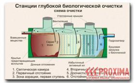 Схема системы биологической очистки стоков.