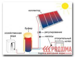Экологически чистая энергия для дома добытая посредством использования солнечных батарей.